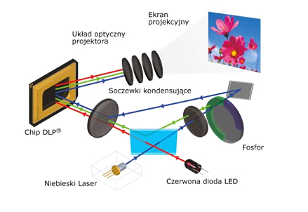 Technologia Laser&LED